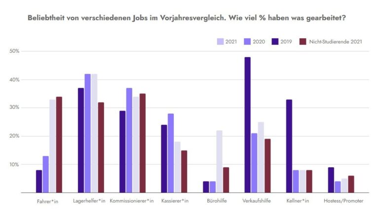 Grafik beliebteste Nebenjobs Jahresvergleich