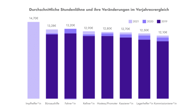 Durchschnittliche Stundenlöhne in Nebenjobs