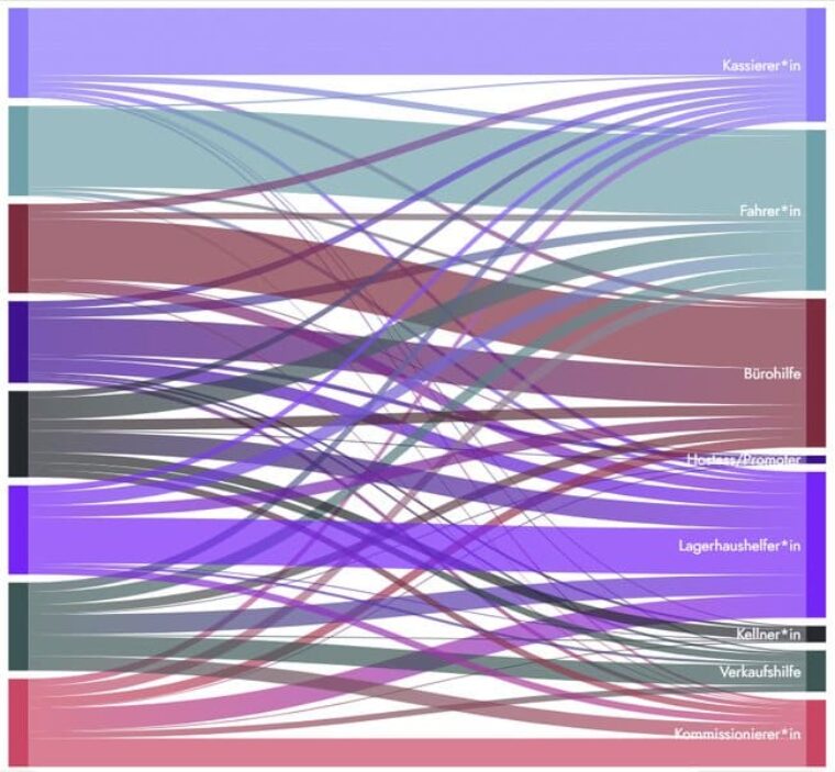 Grafik häufigste Jobwechsel beste Nebenjobs