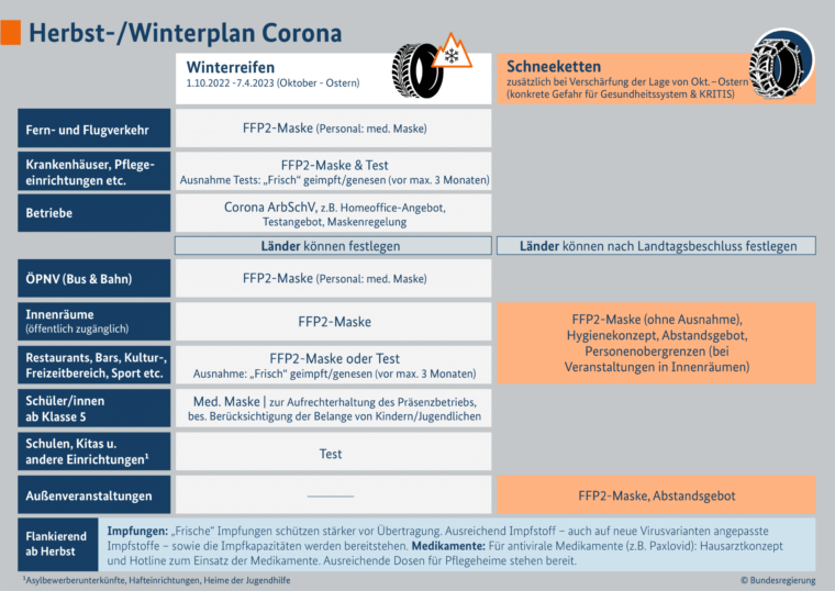 Winterreifen- und Schneekettenphase der neuen Corona Regelungen Herbst 2022