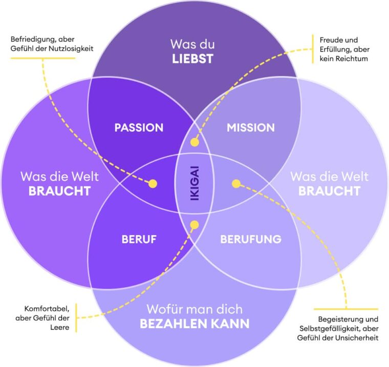 Das Konzept zu Ikigai dargestellt an einem Modell kann dabei helfen, herauszufinden welcher Beruf zu dir passt.