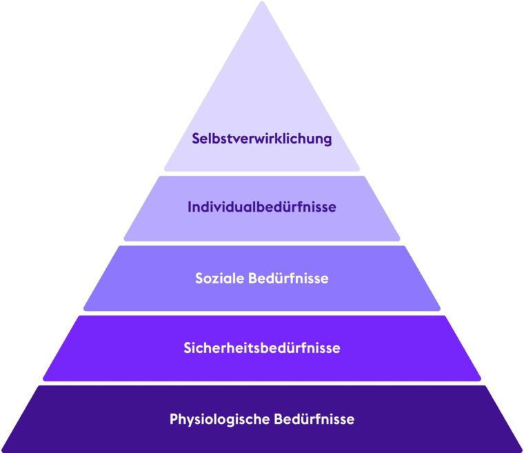 Bedürfnispyrmide_nach_Maslow