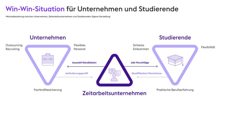 New Work Studie Zeitarbeit