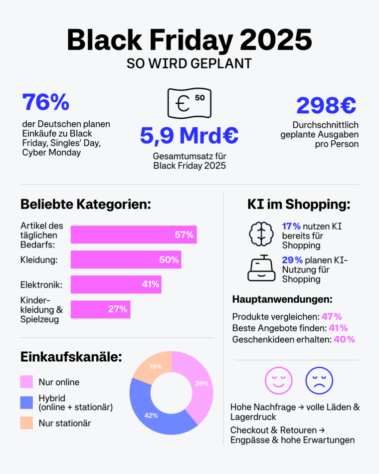 Statistik zu Verbraucherausgaben am Black Friday 2025