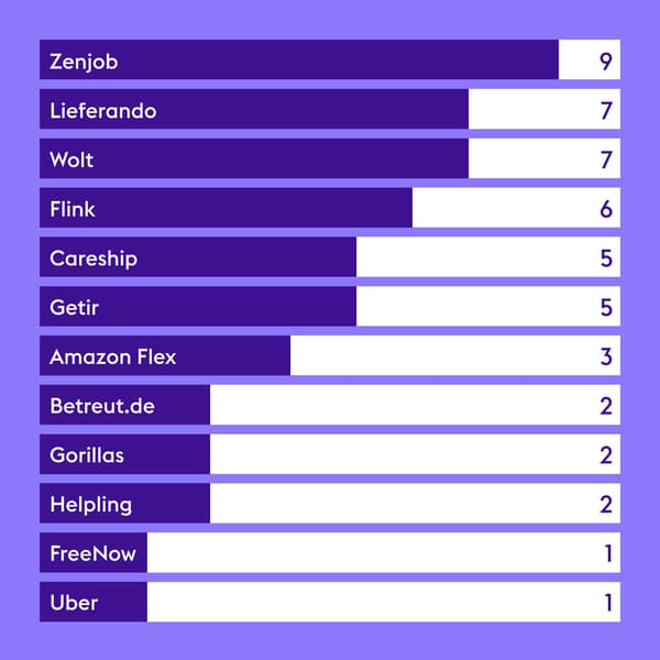 Chart of results Fairwork Rating 2021