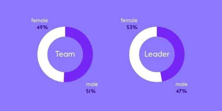 Equal amount of gender in all positions